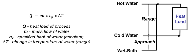 Approach and Range