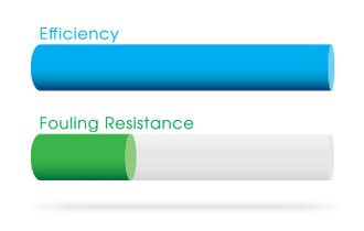 Two horizontally aligned, colored cylinders featuring the CF1200. The top cylinder is labeled "Efficiency" and is fully filled with blue. The bottom cylinder, labeled "Fouling Resistance," is filled with green for half its length, while the rest remains white.