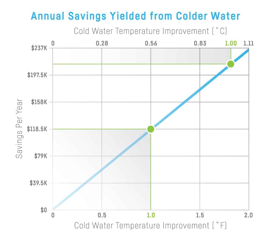 La diferencia que 1 grado puede suponer para su torre de refrigeración