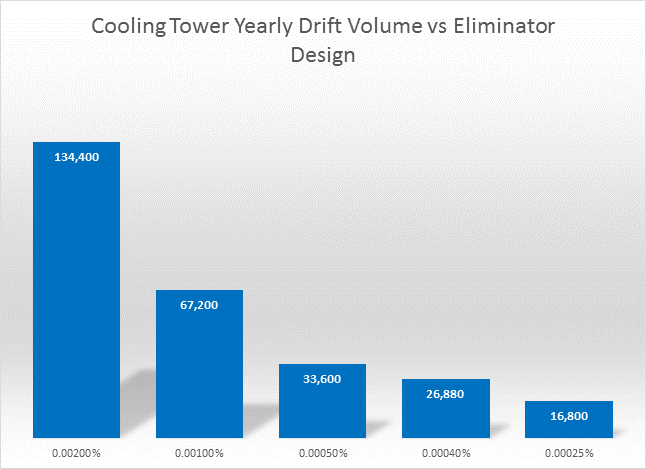 Volumen de deriva anual de la torre de refrigeración