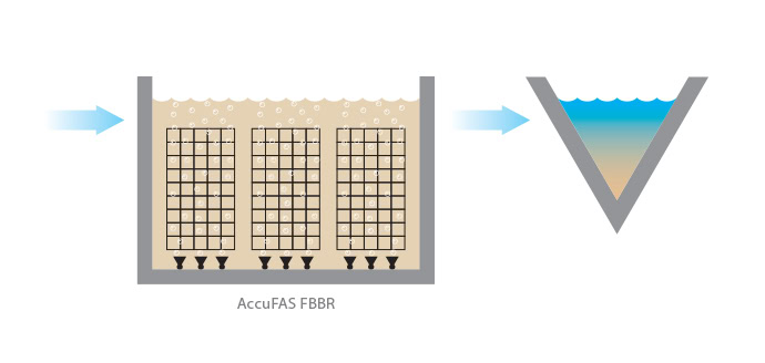 Diagrama que muestra el proceso de tratamiento de aguas del reactor de biopelícula de lecho fijo (FBBR) AccuFAS. El agua fluye desde la izquierda hacia el interior del reactor CF1200, pasando a través de rejillas verticales donde se tratan los contaminantes. A continuación, el agua tratada sale por la derecha a un recipiente transparente en forma de V.