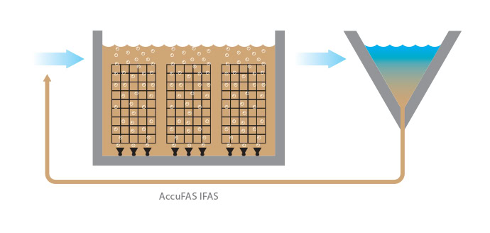 Diagram illustrating the AccuFAS Integrated Fixed-Film Activated Sludge (IFAS) system, featuring CF1200 biofilm carriers. It shows wastewater flowing into a tank with three grids for optimal treatment. Treated water exits through a triangular outflow structure.