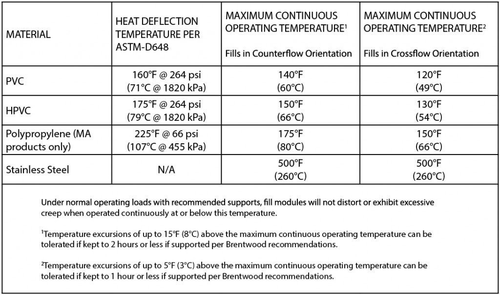 Tabla de temperaturas de funcionamiento del material