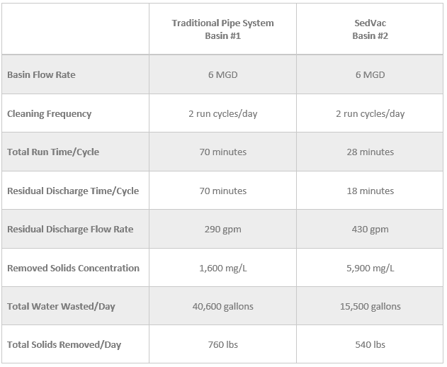 SedVac vs Traditional Pipe system basin