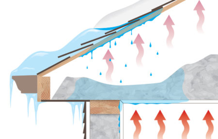 un gráfico que muestra cómo el sistema de ventilación de áticos accuvent evita la formación de placas de hielo