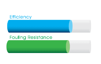 An image of two horizontal bars, with the top bar labeled "Efficiency" in blue, and the bottom bar labeled "Fouling Resistance" in green. Both bars have light grey sections at the right end, representing a certain amount.