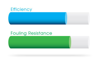 A graphic showcasing two horizontal bars. The top bar, labeled "Efficiency," is mostly filled with blue, referencing the high performance of HTP25. The bottom bar, labeled "Fouling Resistance," is predominantly green. Both bars have a portion in white at the end.