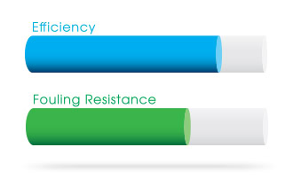 A horizontal bar graph with two bars, constructed to showcase "Efficiency" in blue and "Fouling Resistance" in green. Both bars feature a small white section on the right, demonstrating the tool's impact effectively.